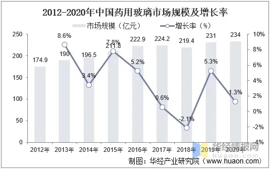 中国药用玻璃市场趋势分析，仿制药一致性评价加速推进